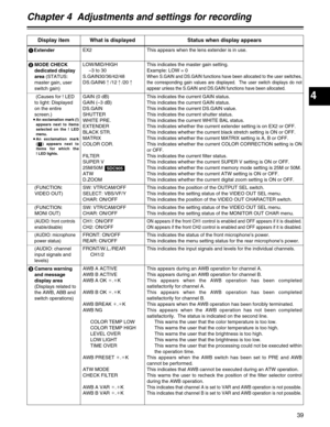 Page 394
Chapter 4  Adjustments and settings for recording
39
This indicates the master gain setting.
Example: LOW = 0
When S.GAIN and DS.GAIN functions have been allocated to the user switches,
the corresponding gain values are displayed.  The user switch displays do not
appear unless the S.GAIN and DS.GAIN functions have been allocated.
Display item What is displayed Status when display appears
1ExtenderEX2 This appears when the lens extender is in use.
2MODE CHECK
dedicated display
area(STATUS:
master gain,...