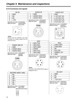 Page 74Chapter 6  Maintenance and inspections
74
6-2-6 Connectors and signals
AUDIO IN
1 GND
2 AUDIO IN(H)
3 AUDIO IN(C)
Matsushita part number K1AB103A0007
Maker part number HA16PRM-3SG
(Hirose Denki)
PUSH
1
3 2
FRONT MIC IN
1 GND
2 AUDIO IN(H)
3 AUDIO IN(C)
Matsushita part number K1AB103B0013
Maker part number NC3FBH2
(NEUTRIK)
PUSH
1
3 2
DC IN
1 GND
2NC
3NC
4 +12V
Matsushita part number K1AA104H0024
Maker part number HA16RX-4P(SW1)
(Hirose Denki)
12
3
4
DC OUT
1 GND
2NC
3NC
4 +12V OUT
Matsushita part number...