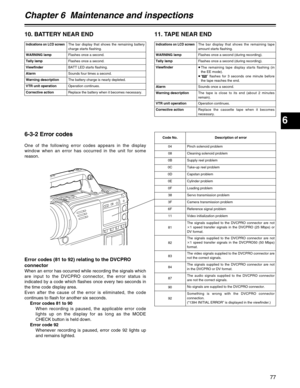 Page 776
Chapter 6  Maintenance and inspections
77
6-3-2 Error codes
One of the following error codes appears in the display
window when an error has occurred in the unit for some
reason.
10. BATTERY NEAR END 11. TAPE NEAR END
WARNING lampFlashes once a second (during recording).
Indications on LCD screenThe bar display that shows the remaining tape
amount starts flashing.
Tally lampFlashes once a second (during recording).
Viewfinder
≥The remaining tape display starts flashing (in
the EE mode).
≥“=
” flashes...