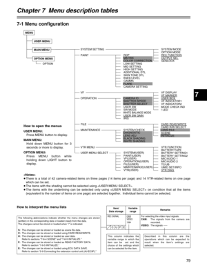 Page 797
Chapter 7  Menu description tables
79
USER MENU
USER MENU SELECT SYSTEM SETTING
PAINT
OPERATION
  SYSTEM MODE
  OPTION MODE
  REC FUNCTION  OUTPUT SEL  GENLOCK
  ROP
  LOW SETTING
  MID SETTING
  CAMERA ID
  SHUTTER SPEED
  SHUTTER SELECT  USER SW  SW MODE  WHITE BALANCE MODE
  IRIS
  FLARE
  USER SW GAIN  MATRIX
  COLOR CORRECTION
  SYSTEM(USER)
  PAINT(USER)
  VF(USER)
  OPERATION(USER)
  FILE(USER)
  MAINTENANCE(USER)
  VTR(USER)   SKIN TONE DTL
  KNEE/LEVEL
  HIGH SETTING  ADDITIONAL DTL
  GAMMA...