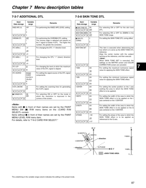 Page 877
Chapter 7  Menu description tables
87
7-3-7 ADDITIONAL DTL
Item/
Data storageVariable
rangeRemarks
KNEE APE LVL OFF
1
2: 5
For performing the KNEE APE LEVEL setting.
CHROMA DTL OFF1: 5
For performing the CHROMA DTL setting.
The chroma edge is detected and placed on
the Y signal to bolster H.DTL.  The higher the
number, the greater the correction.
DTL GAIN(+)–31: +00: +31
For changing the DTL “+” direction level.
DTL GAIN(–)–31: +00: +31
For changing the DTL “–” (down) direction
level.
DTL CLIP00: 63...