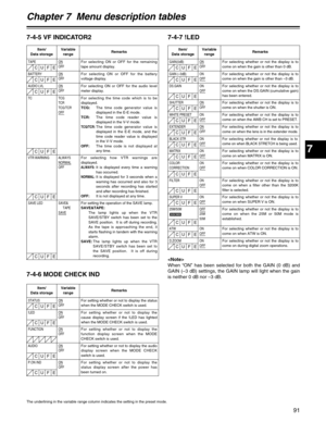 Page 917
Chapter 7  Menu description tables
91
D.ZOOM ONOFFFor selecting whether or not the display is to
come on during digital zoom operations.
7-4-5 VF INDICATOR2
Item/
Data storageVariable
rangeRemarks
TAPEON
OFFFor selecting ON or OFF for the remaining
tape amount display.
BATTERYON
OFFFor selecting ON or OFF for the battery
voltage display.
AUDIO LVLON
OFFFor selecting ON or OFF for the audio level
meter display.
TC TCG
TCR
TCG/TCR
OFF
For selecting the time code which is to be
displayed.
TCG:The time...