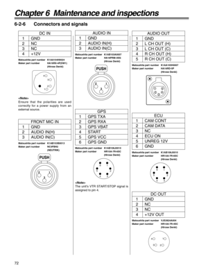 Page 7272
Chapter 6  Maintenance and inspections
6-2-6 Connectors and signals
AUDIO IN
1 GND
2 AUDIO IN(H)
3 AUDIO IN(C)
Matsushita part number K1AB103A0007
Maker part number HA16PRM-3SG
(Hirose Denki)
PUSH
1
3 2
FRONT MIC IN
1 GND
2 AUDIO IN(H)
3 AUDIO IN(C)
Matsushita part number K1AB103B0013
Maker part number NC3FBH2
(NEUTRIK)
PUSH
1
3 2
DC IN
1 GND
2NC
3NC
4 +12V
Matsushita part number K1AA104H0024
Maker part number HA16RX-4P(SW1)
(Hirose Denki)
12
3
4
DC OUT
1 GND
2NC
3NC
4 +12V OUT
Matsushita part number...