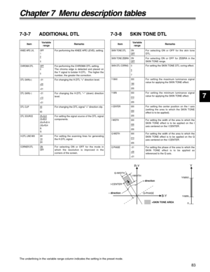 Page 8383
7
Chapter 7  Menu description tables
7-3-7 ADDITIONAL DTL
ItemVariable
rangeRemarks
KNEE APE LVL OFF
1
2: 5
For performing the KNEE APE LEVEL setting.
CHROMA DTLOFF
0
: 5
For performing the CHROMA DTL setting.
The chroma edge is detected and placed on
the Y signal to bolster H.DTL.  The higher the
number, the greater the correction.
DTL GAIN(+)–31: +00: +31
For changing the H.DTL “+” direction level.
DTL GAIN(–)–31: +10: +31
For changing the H.DTL “–” (down) direction
level.
DTL CLIP00: 63
For...