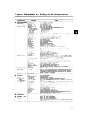 Page 47
47
4
Chapter 4 Adjustments and Settings for Recording (continued)
Information Item Indication Status
Camera Warning and 
Report Area 
(related to AWB, ABB 
and switch settings) AWB A ACTIVE
AWB B ACTIVE
AWB A OK 
_._ K
AWB B OK  _._ K
AWB BREAK  _._ K
AW B  N G COLOR TEMP LOW
COLOR TEMP HIGH
LEVEL OVER
LOW LIGHT
TIME OVER
AWB PRESET   _._ K
AT W  M O D E
CHECK FILTER
AWB A VAR _._ K
AWB B VAR  _._ K
ABB ACTIVE
ABB OK
ABB BREAK
ABB NG
W-SHD ACTIVE
W-SHD OK
W-SHD BREAK
W-SHD NG LV L  O V E R
B-SHD READY...