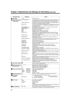 Page 48
48
Chapter 4 Adjustments and Settings for Recording (continued)
Information Item Indication Status
Gain value
__ dB Current gain value.
System information 
and warningsSYSTEM ERROR- __
TURN POWER OFF
CARD ERR  _
REC WARNING
BACKUP BATT EMPTY
WIRELESS-RF
EOM
BOS
EOS
CANNOT REC
CANNOT PLAY
COMM ERROR
VOICE CANNOT REC
VOICE R EC
VOICE OFF
VOICE PLAY
MARK ON/OFF
UPDATING
USB DRIVE
THUMBNAIL OPEN
1394 INITIAL ERROR
PROXY REC P2&SD
PROXY REC P2
NEAR END (SD)
EOM (SD)
PROXY CARD ERROR
SD CARD WRITE ERR...