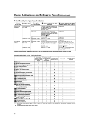 Page 50
50
Chapter 4 Adjustments and Settings for Recording (continued)
*The menu option P2CARD REMAIN can be found in the  screen, which is accessible from the VF page.
*1n: Not provided when the menu option STATUS is set to OFF, which can be found in the  screen, accessible from the 
VF page.
z : Provided regardless of the menu option setting.
P2 Card Remaining Free Space/capacity Indication
Status of 
AJ-SPC700P Recording status
Menu option
P2 CARD REMAIN*  P2 card remaining free space 
indication P2 card...