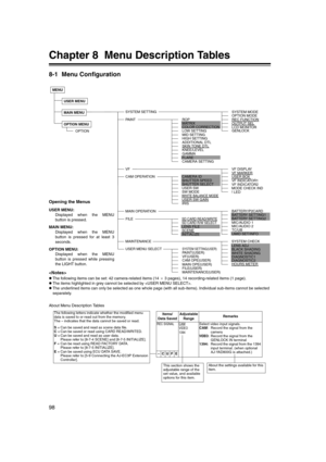 Page 98
98
Chapter 8  Menu Description Tables
8-1 Menu Configuration
About Menu Description Tables 
USER MENUUSER MENU SELECT
SYSTEM SETTING
PAINT
CAM OPERATION
SYSTEM MODE
  OPTION MODE
  REC FUNCTION  OUTPUT SEL
  GENLOCK
  ROP
  LOW SETTING
  MID SETTING
  CAMERA ID
SHUTTER SPEED
SHUTTER SELECT  USER SWSW MODE  WHITE BALANCE MODE
  IRIS
  FLARE
  USER SW GAIN  MATRIX
  COLOR CORRECTION
SYSTEM SETTING(USER)  PAINT(USER)
  VF(USER)
  CAM OPE(USER)
  FILE(USER)
  MAINTENANCE(USER)
  MAIN OPE(USER) SKIN TONE...