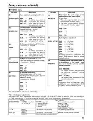 Page 43
43
Setup menus (continued)
SYSTEM menu
No./Item Description
11
SYS SC COAR.Coarse adjustment of system phase: 90 °units
Note:
If setting operation is
performed, the setting
value does not return to
factory (default) setting.
00000
0001 90
0002 180
0003 270
12
SYS SC FINE Fine adjustment of system phase:
Variable range ±45 
°or more
– : Advanced, +: Delayed
Note:
If setting operation is
performed, the setting
value does not return to
factory (default) setting.
0000
–128
::
0128
0
::
0255 127
13
SYS H...