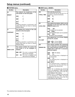 Page 44
44
USER menu 
No./Item Description
000
P-ROLL TIMEThis sets the preroll time.
The preroll time can be set from 0 to 15
seconds in 1-second increments.
0000 0s
::
0005
5s
::
0015 15s
001
LOCAL ENA This selects the buttons which can be
operated on the front panel when the
REMOTE button is lit.
0000 DIS :
No buttons can be operated.
0001
STOP:
Only the STOP button can be operated.
0002 ENA : All buttons can be operated.
002
CTL DISP This selects the 12 or 24 hour display
for the CTL counter.
0000
±12h: 
12...