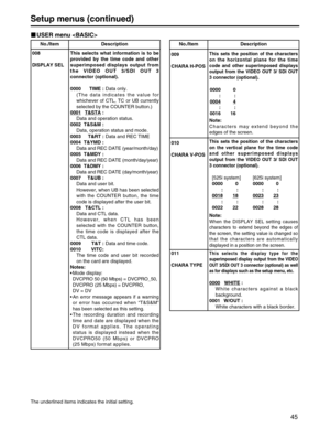 Page 45
45
Setup menus (continued)
USER menu 
The underlined items indicates the initial setting.
No./Item Description
008
DISPLAY SELThis selects what information is to be
provided by the time code and other
superimposed displays output from
the VIDEO OUT 3/SDI OUT 3
connector (optional).
0000 TIME :
Data only.
(The data indicates the value for
whichever of CTL, TC or UB currently
selected by the COUNTER button.)
0001
T&STA:
Data and operation status.
0002 T&S&M : Data, operation status and mode.
0003 T&RT :...