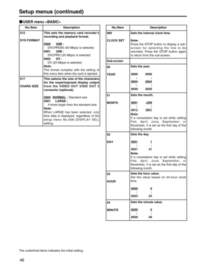 Page 46
46
Setup menus (continued)
USER menu 
The underlined items indicates the initial setting.
No./Item DescriptionNo./Item Description
012
SYS FORMATThis sets the memory card recorder
’s
recording and playback format.
0000
50M:
DVCPRO50 (50 Mbps) is selected.
0001 25M : DVCPRO (25 Mbps) is selected.
0002 DV : DV (25 Mbps) is selected.
Note:
The format complies with the setting of
this menu item when the card is ejected.
017
CHARA SIZE This selects the size of the characters
for the superimposed display...