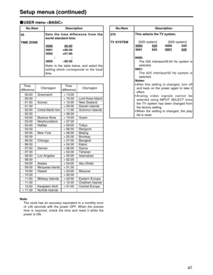 Page 47
47
Setup menus (continued)
USER menu 
No./Item Description
05
TIME ZONESets the time difference from the
world standard time.
Refer to the table below, and select the
setting which corresponds to the local
time.0000
00:00
0001 +00:30
0002 +01:00
::
0050 –00:30
No./Item Description
070
TV SYSTEM This selects the TV system.
0000:
The 525 interlace/59.94 Hz system is
selected.
0001:  The 625 interlace/50 Hz system is
selected.
Notes:
• After this setting is changed, turn off
and back on the power again to...