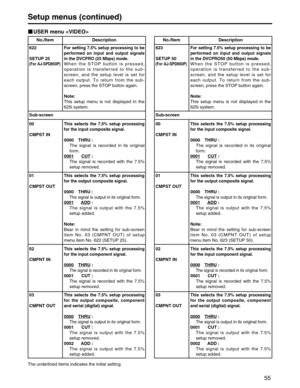 Page 55
55
Setup menus (continued)
The underlined items indicates the initial setting.
USER menu 
No./Item Description
622
SETUP 25
(For AJ-SPD850P)
Sub-screen
For setting 7.5% setup processing to be
performed on input and output signals
in the DVCPRO (25 Mbps) mode.
When the STOP button is pressed,
operation is transferred to the sub-
screen, and the setup level is set for
each output. To return from the sub-
screen, press the STOP button again.
Note:
This setup menu is not displayed in the
625i system.
00...