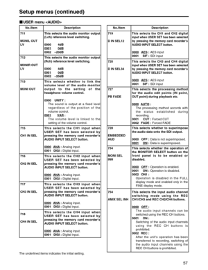 Page 57
57
No./Item Description
727
PB FADEThis selects the processing method
for the audio edit points (IN point,
OUT point) during playback etc.
0000
AUTO:
The processing method accords with
the status established during
recording.
0001 CUT : Forced CUT
0002 FADE : Forced FADE
728
EMBEDDED
AUD This selects whether to superimpose
the audio data onto the SDI output.
0000 OFF :
Data is not superimposed.
0001
ON: Data is superimposed.
734
MONI SEL
INH This selects whether the operation of
the MONITOR SELECT...