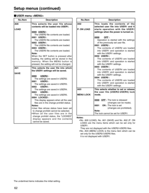 Page 62
62
Setup menus (continued)
No./Item Description
USER menu 
A00
LOADThis selects the user file whose
contents will be loaded into USER1.
0000
USER2: 
The USER2 file contents are loaded.
0001 USER3 : The USER3 file contents are loaded.
0002 USER4 : The USER4 file contents are loaded.
0003 USER5 : The USER5 file contents are loaded.
Note:
When the SET button is pressed after
loading, the setting will be stored in the
memory. When the MENU button is
pressed, the setting will not be changed.
A01
SAVE This...