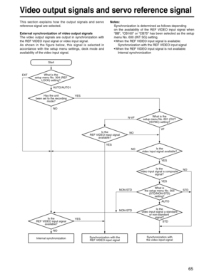 Page 65
65
Video output signals and servo reference signal
This section explains how the output signals and servo
reference signal are selected.
External synchronization of video output signals
The video output signals are output in synchronization with
the REF VIDEO input signal or video input signal.
As shown in the figure below, this signal is selected in
accordance with the setup menu settings, deck mode and
availability of the video input signal.Notes:
Synchronization is determined as follows depending
on...