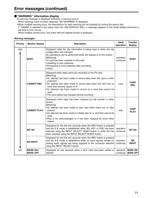 Page 71
71
Error messages (continued)
“WARNING ” information display
•A warning message is displayed whenever a warning occurs.
When warnings have not been detected,  “NO WARNING ” is displayed.
• When multiple warning occur, the descriptions for each warning can be ch\
ecked by turning the search dial.
If  “T&S&M ” is selected in the setup menu No. 008 (DISPLAY SEL), a message appear\
s in the mode display whenever a
warning or error occurs. When multiple events occur, the event with the highest priority is...