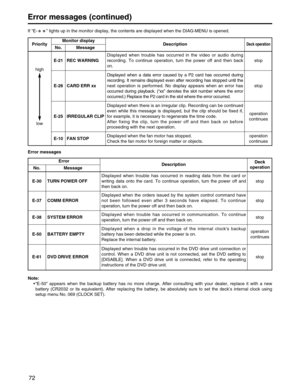 Page 72
72
TURN POWER OFF   Displayed when trouble has occurred in reading data from the card or
writing data onto the card. To continue operation, turn the power off an\
d
then back on.
E-30
stop
Error messages (continued)
Message
Error
Description
No. Deck
operation
COMM ERROR    Displayed when the orders issued by the system control command have
not been followed even after 3 seconds have elapsed. To continue
operation, turn the power off and then back on.
E-37
stop
SYSTEM ERROR   Displayed when trouble has...