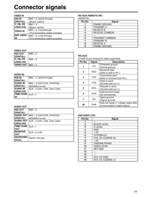 Page 77
77
Connector signals
VIDEO IN
SDI IN 
(DIGITAL)
Y, PB, PR
(ANALOG)
VIDEO IN
REF VIDEO
INBNC × 2, Active through
(Board, option)
BNC 
× 3 
(Board, option)
BNC 
× 2, Loop-through,
75  Ωtermination switch provided 
BNC 
× 2, Loop-through,
75  Ωtermination switch provided
RS-422A REMOTE (9P)
(REMOTE)
Pin No.
1
2
3
4
5
6
7
8
9 Signal
FRAME GROUND
TRANSMIT A
RECEIVE B
RECEIVE COMMON
—
TRANSMIT COMMON
TRANSMIT B
RECEIVE A
FRAME GROUND
RS-232C
D-SUB 25-pin (crossover cable supported)
Pin No.
1
2
3
4
5
6
7
20...