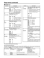 Page 43
43
Setup menus (continued)
SYSTEM menu
No./Item Description
11
SYS SC COAR.Coarse adjustment of system phase: 90 °units
Note:
If setting operation is
performed, the setting
value does not return to
factory (default) setting.
00000
0001 90
0002 180
0003 270
12
SYS SC FINE Fine adjustment of system phase:
Variable range ±45 
°or more
– : Advanced, +: Delayed
Note:
If setting operation is
performed, the setting
value does not return to
factory (default) setting.
0000
–128
::
0128
0
::
0255 127
13
SYS H...