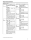 Page 51
51
Setup menus (continued)
No./Item Description
USER menu 
303
STD/NON-STDThis selects STD or NON-STD in
accordance with the composite input
signal.
0000
AUTO:
Standard/non-standard signals are
automatically identified and
processed.
0001 STD : Standard signals are processed.
(Forced STD)
0002 N-STD : Non-standard signals are processed.
(Forced NON-STD)
Notes:
• Use the non-standard (NON-STD)
setting when video or audio trouble
occurs with signals from laser discs or a
satellite.
• At the NON-STD...