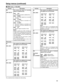 Page 59
59
No./Item Description
Setup menus (continued)
No./Item Description
USER menu 
02
REC LINE3
03
REC LINE4This selects the additional line where
the signals are to be recorded.
Note:
This menu option is not displayed when
setting 
“1 ” has been selected as the
additional line mode. [625i system]
0000 7L
::
0015 22L ::
0019
323L
::
0031 335L
0032 623L
[525i system]
0000 10L
::
0012 22L
0013 263L ::
0017276L
::
0025 284L
0026 525L
The underlined items indicates the initial setting. 00
REC LINE1
This...