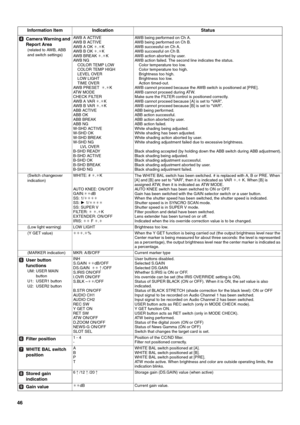 Page 4646
Camera Warning and 
Report Area 
(related to AWB, ABB 
and switch settings)AWB A ACTIVE
AWB B ACTIVE
AWB A OK _._K
AWB B OK _._K
AWB BREAK _._K
AW B  N G
COLOR TEMP LOW
COLOR TEMP HIGH
LEVEL OVER
LOW LIGHT
TIME OVER
AWB PRESET  _._K
AT W  M O D E
CHECK FILTER
AWB A VAR_._K
AWB B VAR _._K
ABB ACTIVE
ABB OK
ABB BREAK
ABB NG
W-SHD ACTIVE
W-SHD OK
W-SHD BREAK
W-SHD NG
LVL OVER
B-SHD READY
B-SHD ACTIVE
B-SHD OK
B-SHD BREAK
B-SHD NGAWB being performed on Ch A.
AWB being performed on Ch B.
AWB successful on...