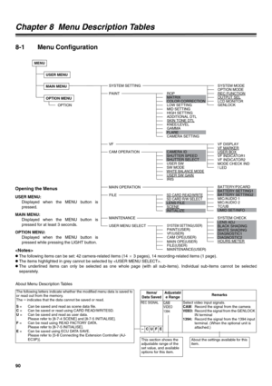 Page 9090
Chapter 8  Menu Description Tables
8-1 Menu Configuration
About Menu Description Tables 
USER MENU
USER MENU SELECT SYSTEM SETTING
PAINT
CAM OPERATION
  SYSTEM MODE
  OPTION MODE
  REC FUNCTION  OUTPUT SEL
  GENLOCK
  ROP
  LOW SETTING
  MID SETTING
  CAMERA ID
  SHUTTER SPEED
  SHUTTER SELECT  USER SW  SW MODE  WHITE BALANCE MODE
  IRIS
  FLARE
  USER SW GAIN  MATRIX
  COLOR CORRECTION
SYSTEM SETTING(USER)  PAINT(USER)
  VF(USER)
  CAM OPE(USER)
  FILE(USER)
  MAINTENANCE(USER)
  MAIN OPE(USER)...