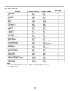Page 2525
■Table of commands
Command Completion messageCommand parameter
Counter reset CRT CRT
Eject OEJ OEJ
Fast forward OFF OFF
Pause/still OPA OPA
Play OPL OPL
Record ORC ORC
Rewind ORW ORW
Stop OSP OSP
Field advance (+) OAF OAF
Field advance (–) OAR OAR
Power ON PON PON
Power OFF POF POF
Recording check ORR ORR
Tracking (+) ZTU ZTU
Tracking (–) ZTD ZTD
Auto tracking ZTA ZTA
Time setting LTJ LTJ
Time mode switching LTM: 
∗LTM
Key lock setting RML: 
∗∗RML
Display switching LFI: 
∗LFI
Version request QRV VER...