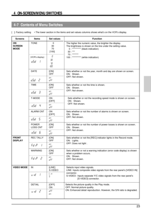 Page 2323
4-7  Contents of Menu Switches
4  ON-SCREEN/MENU SWITCHES
[   ]: Factory setting     • The lower section in the items and set values columns shows what’s on the VCR’s display.
Screens Items Set values Function
ONTONE   0
SCREEN30
MODE70
[100]
0
30
70
100The higher the numeric value, the brighter the display.
The brightness is shown on the line under the setting value.
0 : ********** (black indication)
30 : ***
70 : *******
100 : ********** (white indication)
POWER [ON]
LOSS CNT OFF
ON
OFF
O5D 1
DATE...