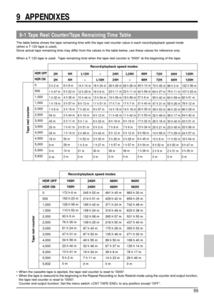 Page 5555
9-1 Tape Reel Counter/Tape Remaining Time Table
9  APPENDIXES
The table below shows the tape remaining time with the tape reel counter value in each record/playback speed mode
(when a T-120 tape is used).
Since actual tape remaining time may differ from the values in the table below, use these values for reference only.
When a T-120 tape is used:  Tape remaining time when the tape reel counter is “0000” at the beginning of the tape.
•When the cassette tape is ejected, the tape reel counter is reset to...