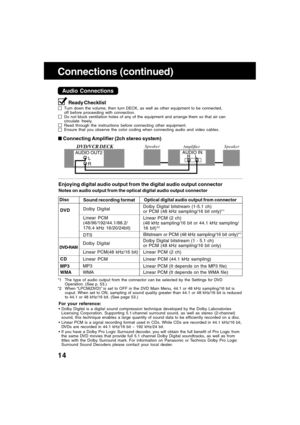 Page 1414
Connections (continued)
Audio Connections
Ready Checklist
Turn down the volume, then turn DECK, as well as other equipment to be connected,
off before proceeding with connection.
Do not block ventilation holes of any of the equipment and arrange them so that air can
circulate freely.
Read through the instructions before connecting other equipment.
Ensure that you observe the color coding when connecting audio and video cables.
 Connecting Amplifier (2ch stereo system)
SpeakerAmplifierSpeaker
AUDIO...