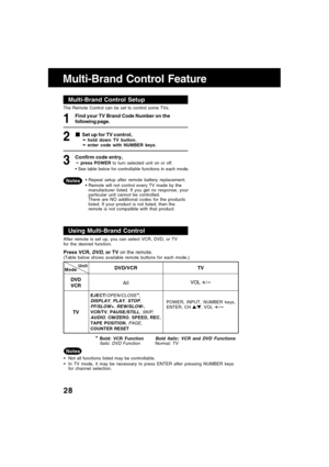 Page 2828
Multi-Brand Control Feature
The Remote Control can be set to control some TVs.
Find your TV Brand Code Number on the
following page.
Set up for TV control,➛ ➛➛ ➛
➛hold down TV button,
➛ ➛➛ ➛
➛enter code with NUMBER keys.
Multi-Brand Control Setup
Confirm code entry,
➛press POWER to turn selected unit on or off.
 See table below for controllable functions in each mode.3 1
Repeat setup after remote battery replacement.
Remote will not control every TV made by the
manufacturer listed. If you get no...