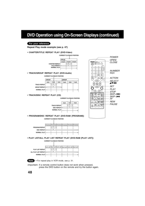 Page 4848
TITLEchapterchapter
chapterCHAPTER REPEAT
TITLE REPEAT
NORMAL PLAY
CURRENT PLAYBACK POSITION
DVD Operation using On-Screen Displays (continued)
 CHAPTER/TITLE REPEAT PLAY (DVD-Video)
For your reference
For repeat play in VCR mode, see p. 31.Note
*Important: if a remote control button does not work when pressed,
press the DVD button on the remote and try the button again.
OPEN/
CLOSE POWER
FF
PAUSE STOP PLAY NUMBER
keys
ACTION
SET SELECT
 
REW
Repeat Play mode example (see p. 47)
tracktrack
track...