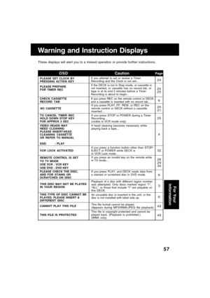 Page 5757
These displays will alert you to a missed operation or provide further instructions.
Warning and Instruction Displays
PLEASE SET CLOCK BY
PRESSING ACTION KEY
CHECK CASSETTE
RECORD TAB
NO CASSETTE
VIDEO HEADS MAY
NEED CLEANING
PLEASE INSERTHEAD
CLEANING CASSETTE
OR REFER TO MANUAL
END      : PLAY
VCR LOCK ACTIVATED
PageCaution OSD
If you attempt to set or review a Timer
Recording and the Clock is not set...
REMOTE CONTROL IS SET
TO TV MODE
USE VCR : VCR KEY
USE DVD : DVD KEY
PLEASE PREPARE
FOR TIMER...