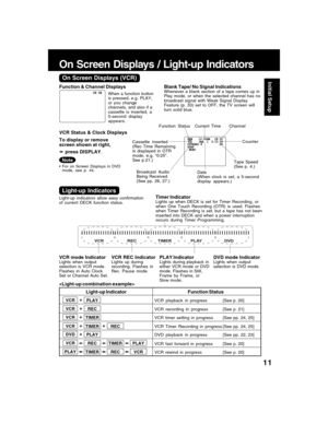 Page 1111
Initial Setup
On Screen Displays / Light-up Indicators
VCR Status & Clock DisplaysBlank Tape/ No Signal Indications
Whenever a blank section of a tape comes up in
Play mode, or when the selected channel has no
broadcast signal with Weak Signal Display
Feature (p. 33) set to OFF, the TV screen will
turn solid blue.
Function Status
Cassette inserted
(Rec Time Remaining
is displayed in OTR
mode, e.g. “0:25”.
See p.21.)
Current TimeChannel
Tape Speed
(See p. 4.)
Broadcast Audio
Being Received
(See pp. 26,...