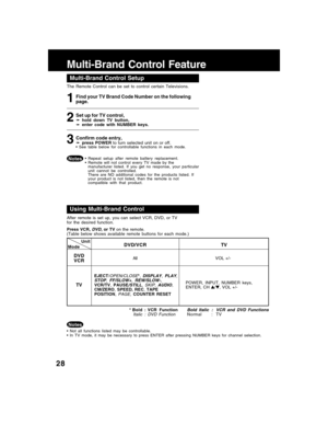 Page 2828
Multi-Brand Control Feature
The Remote Control can be set to control certain Televisions.
Find your TV Brand Code Number on the following
page.
Set up for TV control,➛ ➛➛ ➛
➛hold down TV button,
➛ ➛➛ ➛
➛enter code with NUMBER keys.
Multi-Brand Control Setup
Confirm code entry,➛ ➛➛ ➛
➛press POWER to turn selected unit on or off.• See table below for controllable functions in each mode.3 1
• Repeat setup after remote battery replacement.
• Remote will not control every TV made by the
manufacturer...