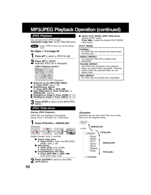 Page 5050
MP3/JPEG Playback Operation (continued)
JPEG Playback
Press to select a JPEG file ().1
■ ■■ ■
■Returned on the MP3/JPEG MENU
➡PressSTOP. (See p. 49)
■ ■■ ■
■Next/Previous Search
➡Press
SKIP+|orSKIP- |.
■ ■■ ■
■Start Slide-show 
➡ ➡➡ ➡
➡ Press FF/SLOW+orREW/SLOW-.(below)
■ ■■ ■
■Enlarging an image 
➡ ➡➡ ➡
➡ Press ZOOM.(P. 51)
■ ■■ ■
■Rotating an image 
➡ ➡➡ ➡
➡ Press ANGLE.(P. 51) [JPEG Playback Screen]
Do steps 1~3 on page 49.

PressSETorPLAY.
Selected JPEG file is displayed.2
3
You can play back JPEG...