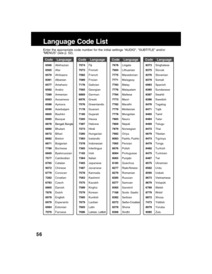 Page 5656
Language Code List
Enter the appropriate code number for the initial settings “AUDIO”, “SUBTITLE” and/or
“MENUS” (see p. 52).
Code Language
6566Abkhazian
6565Afar
6570Afrikaans
8381Albanian
6577Ameharic
6582Arabic
7289Armenian
6583Assamese
6588Aymara
6590Azerbaijani
6665Bashkir
6985Basque
6678Bengali; Bangla
6890Bhutani
6672Bihari
6682Breton
6671Bulgarian
7789Burmese
6669Byelorussian
7577Cambodian
6765Catalan
9072Chinese
6779Corsican
7282Croatian
6783Czech
6865Danish
7876Dutch
6978English...