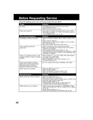 Page 5858
Before Requesting Service
Power
Check the following points if you are having trouble with your DECK.
Solution
PROG buttons do not respond...• PROG functions are not available in COMPONENT Video
Output and S-VIDEO OUT. Set TV to either RF IN or VIDEO
IN. (p. 10)
• Check Remote batteries. (p. 4)
• Press VCR or DVD button for DVD/VCR mode. (p. 28)
No power…
Power turns itself off...• Completely insert Power Plug into an AC outlet.
• Press POWER button on.
• Make sure power source is active.
• Auto...