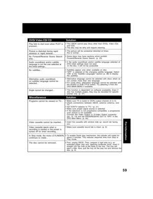 Page 5959
For Information
DVD/ Video CD/ CD Solution
Play fails to start even when PLAY is
pressed...
Picture is distorted during rapid
advance or rapid reverse...• This DECK cannot play discs other than DVDs, Video CDs
and CDs.
• The disc may be dirty and require cleaning.
• The picture will be somewhat distorted at times:
this is normal.
• Some discs may have sections which prohibit
Forward/Reverse Scene Search. (p. 23)No Forward/Reverse Scene Search
play...
• If the audio soundtrack and/or subtitle language...