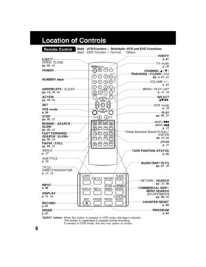Page 88
Location of Controls
*EJECT button:When this button is pressed in VCR mode, the tape is ejected.
This button is inoperative if pressed during recording.
If pressed in DVD mode, the disc tray opens or closes.
Remote Control
ZOOMp. 37
POWER
TV modep. 28
EJECT*/OPEN / CLOSEpp. 20,22
PLAYpp. 20,22
VCR/TVp. 21
ANGLEp. 37
SUB TITLEp. 36
SELECT
Bold:VCR Function /Bold Italic:VCR and DVD Functions
Italic:DVD Function/Normal:Others
CHANNEL / /
TRACKING/V-LOCK/10pp. 4, 21, 22
VOLUME + / -p. 28
MENU/ PLAY LISTp....