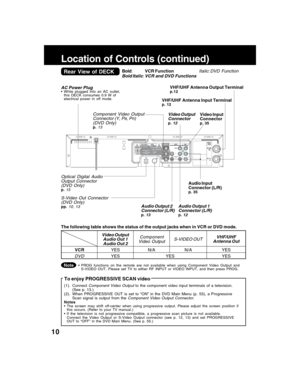 Page 1010
Location of Controls (continued)
The following table shows the status of the output jacks when in VCR or DVD mode.
• PROG functions on the remote are not available when using Component Video Output and
S-VIDEO OUT. Please set TV to either RF INPUT or VIDEO INPUT, and then press PROG.
To enjoy PROGRESSIVE SCAN video
(1).ConnectComponent Video Output to the component video input terminals of a television.
(See p. 13.)
(2).When PROGRESSIVE OUT is set to “ON” in the DVD Main Menu (p. 55), a Progressive...