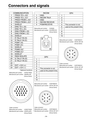 Page 15- 14 -
Connectors and signals
1234
56 78 9
10 11 12 13 14 15
16 17 18 19 20
21 22 23 24
COMMUNICATION
1 PROD TO L (H)*
2 PROD TO L (C)*
3 PROD FROM L (H)*
4 PROD FROM L (C)*
5 SHIELD*
6 ENG TO L (H)
7 ENG TO L (C)
8 ENG FROM L (H)
9 ENG FROM L (C)
10 SHIELD
11 R TALLY IN (H)
12 R TALLY IN (C)
13 PGM1 (H)
14 PGM1 (C)
15 SHIELD
16 PGM2 (H)*
17 PGM2 (C)*
18 SHIELD*
19 REM ISOLATE
20 G TALLY IN (H)
21 G TALLY IN (C)
22
23 EXT +12V (+)
24 EXT +12V (–)
OP3
1
2
3
4
5This connector is not
6used at the present...