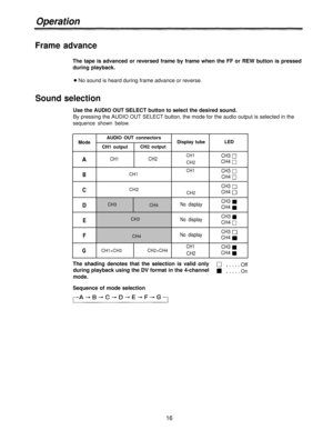 Page 16Operation
Frame advance
The tape is advanced or reversed frame by frame when the FF or REW button is pressed
during playback.
No sound is heard during frame advance or reverse.
Sound selection
Use the AUDIO OUT SELECT button to select the desired sound.
By pressing the AUDIO OUT SELECT button, the mode for the audio output is selected in the
sequence shown below.
ModeAUDIO OUT connectors
CH1 outputCH2 output
ACH1
B
CH2
CH1
CCH2
DCH3
E
CH4
CH3
FCH4
GCH1+CH3CH2+CH4
Display tube
CH1
CH2
CH1
CH2
No display...