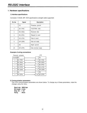 Page 31RS-232C Interface
1. Hardware specifications
1) Interface specifications
Connector: D-SUB, 25P, DCE specifications (straight cable supported)
Pin No.SignalDescription
1FGProtective ground
2SD (TXD)Transmitted data
3RD (RXD)Received data
4
RS (RTS)Request to send
5CD (CTS)Clear to send
6DR (DSR)Data set ready
7
SG
20
ER (DTR)Signal ground
Data terminal ready
Example of wiring connections
Personal computer
Frame FG
3SD(TXD)
2RD(RXD)
7RS(RTS)
8CD(CTS)
6DR(DSR)
5SG
4
ER(DTR)
VTR
1FG
2
SD(TXD)
3RD
(RXD)
4...