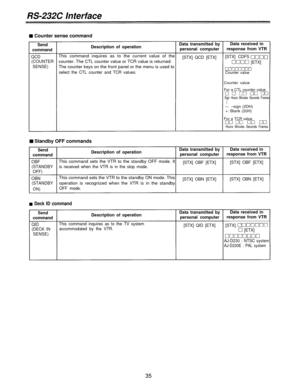 Page 35RS-232C Interface
Counter sense command
Send
commandDescription of operationData transmitted byData received in
personal computerresponse from VTR
QCDThis command inquires as to the current value of the
counter. The CTL counter value or TCR value is returned.[STX] QCD [ETX][STX] CDFS
(COUNTER
[ETX]
SENSE)
The counter keys on the front panel or the menu is used to
select the CTL counter and TCR values.Counter value
Counter value
For a CTL counter value
Sign Hours Minutes Seconds Frames
–:–sign (2DH)
+:...