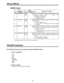 Page 30Set-up Menus
AUDIO menu
ItemSetting
No.Superimposed No.Superimposed
displaydisplay
700 SEARCH CUE 0000OFF
0001ON
701 DV PBATT0000OFFThis selects the audio output level during DV format
0001ONplayback.
702 PB MUTE0000OFF0001ON
703 AUDIO REC IN 0000CUT
0001FADE
Description of settings
This selects whether the cue audio signals are to be
output during search or during fast
forwarding/rewinding (VV).
0: Signals are not output.
1: Signals are output.
0: Normal playback level
1: Output level is controlled only...