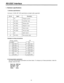 Page 31RS-232C Interface
1. Hardware specifications
1) Interface specifications
Connector: D-SUB, 25P, DCE specifications (straight cable supported)
Pin No.SignalDescription
1FGProtective ground
2SD (TXD)Transmitted data
3RD (RXD)Received data
4
RS (RTS)Request to send
5CD (CTS)Clear to send
6DR (DSR)Data set ready
7
SG
20
ER (DTR)Signal ground
Data terminal ready
Example of wiring connections
Personal computer
Frame FG
3SD(TXD)
2RD(RXD)
7RS(RTS)
8CD(CTS)
6DR(DSR)
5SG
4
ER(DTR)
VTR
1FG
2
SD(TXD)
3RD
(RXD)
4...